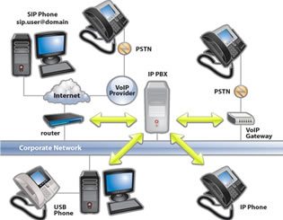Soluções em Telefonia IP